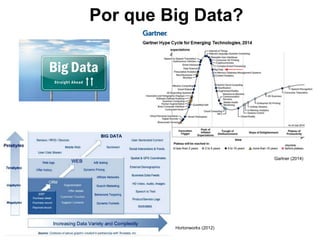 Por que Big Data?
Hortonworks (2012)
Gartner (2014)
 