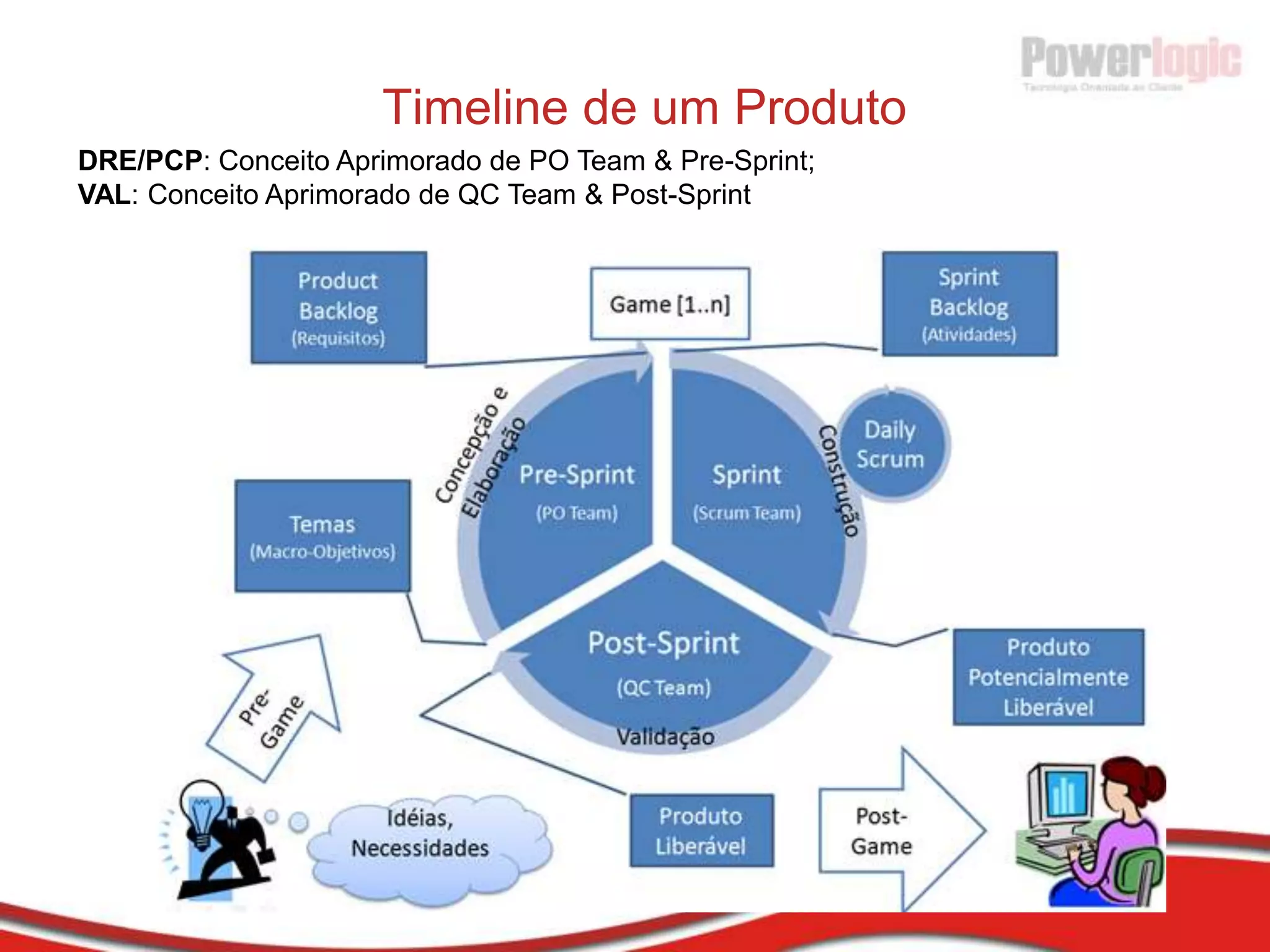 Principais problemas - Comunicação“Todo time de projeto deve questionar sobre como reduzir o custo de energia total para detectar ou transferir idéias necessárias.”Alistair Cockburn  Fonte: Alistar Cockburn - Agile Software Development