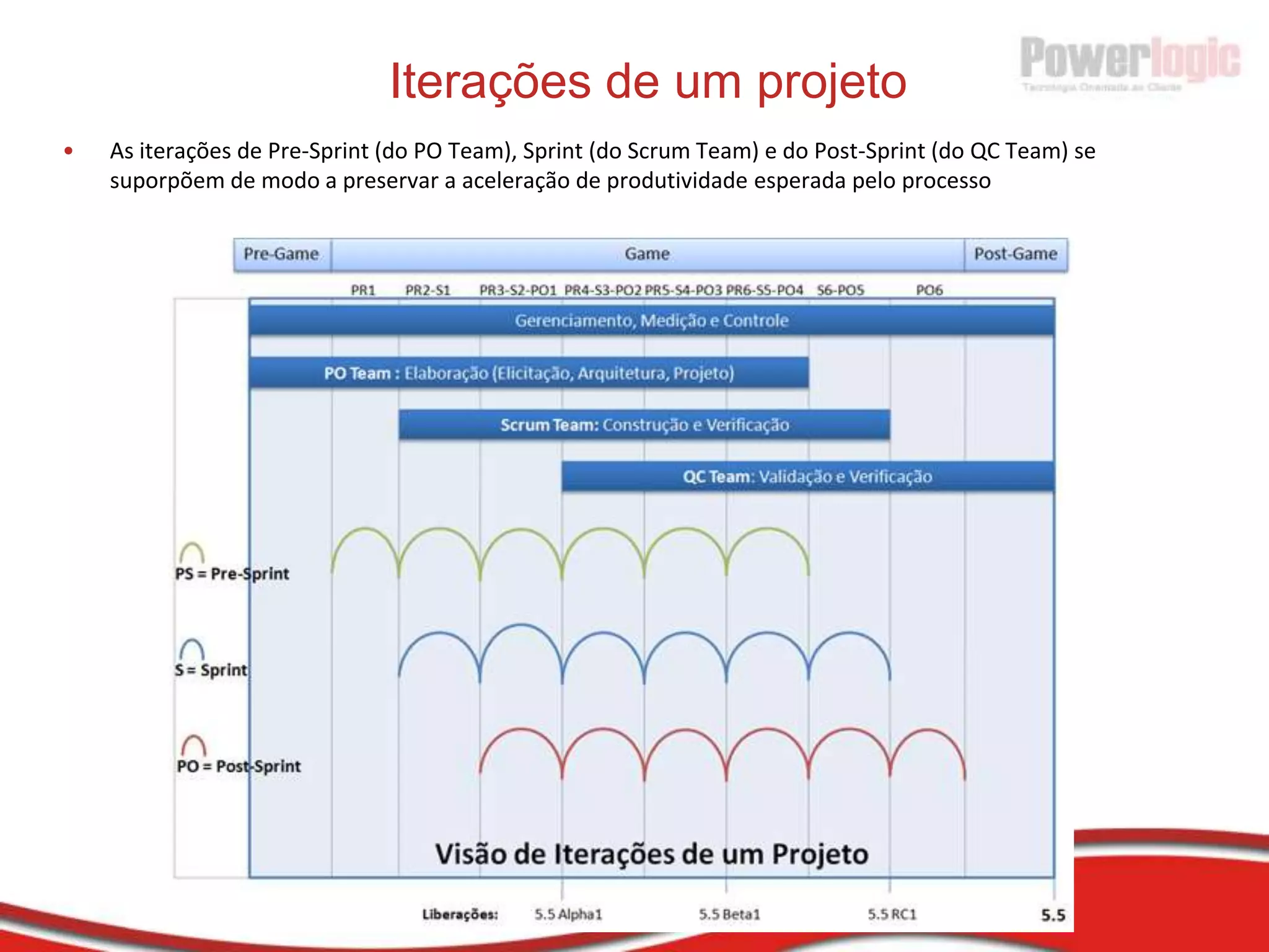  Gerenciamento em projetos ágeis 