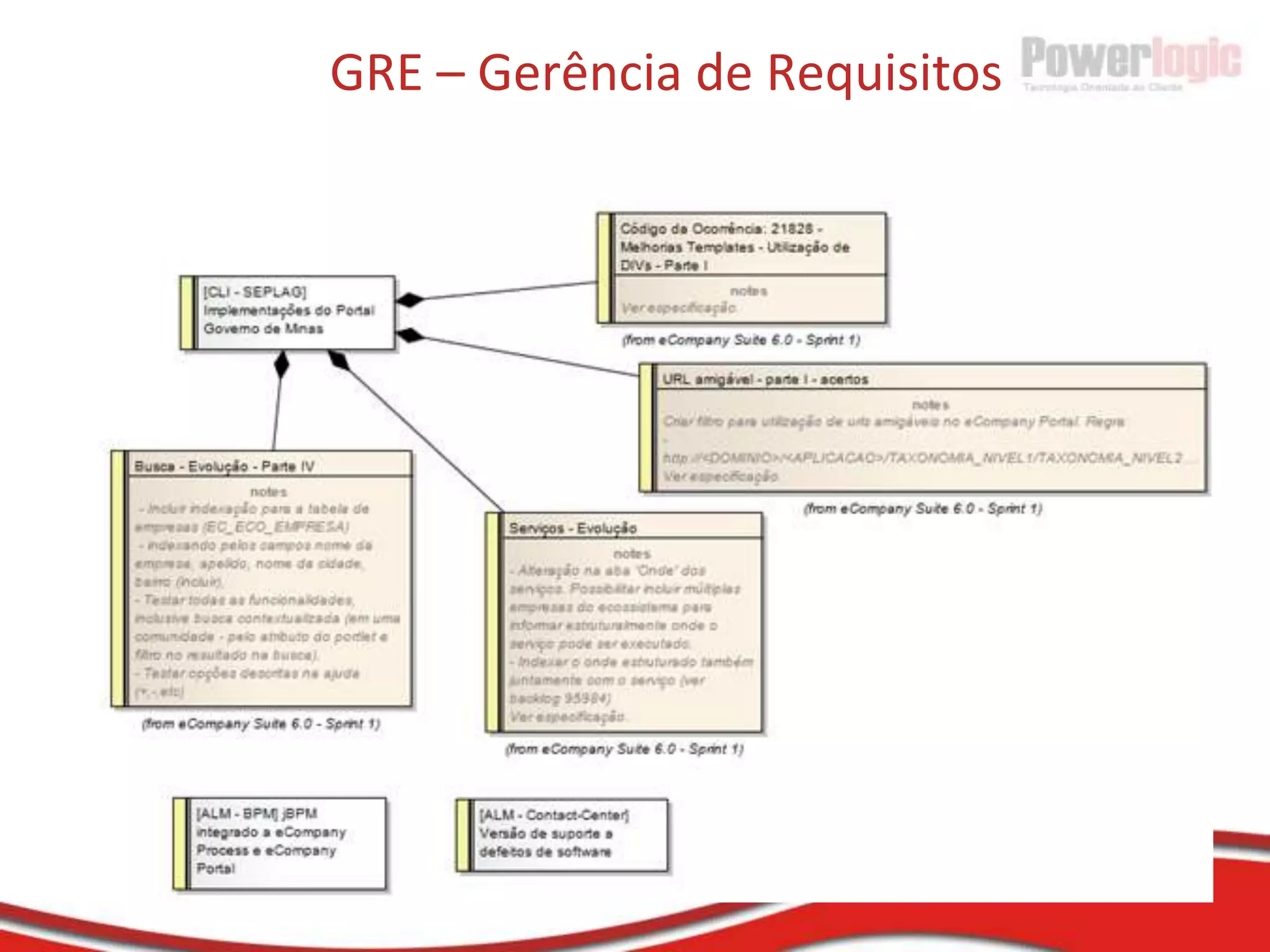 TOC em Software - SoluçõesEnfileiramentopriorizado: "deveter", "deveriater", "seriabomter"Margem no PrazoCerteza -> Margem100%    -> 15%90%      -> 25-30%80%      -> 50%50-70% -> 100%<50%    -> 200%Reserva de DinheiroReservas de equipamento, lugares de trabalho, sistemas de backup,  suporte a infra-estruturaReserva de Produtividade(Ex.: 5,5 horas/dia)Reserva de PessoasAptas* (Brook's Law)Agile Management for Software EnginneringDavid J. Anderson
