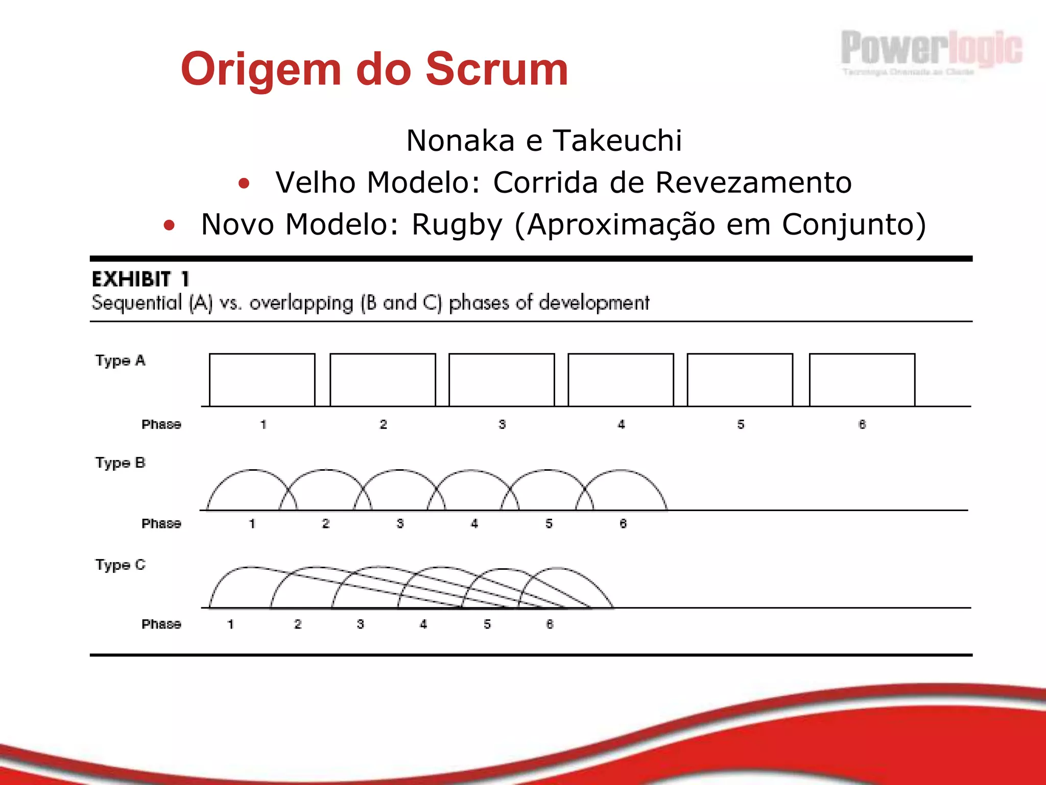 Método “Cascata”: Um Engano ColossalGráfico de Complexidade/Sucesso – Métodos “em Cascata”0,90,50,1Inflexibilidade para responder a imprevisibilidades (internas e externas) causa queda acentuada em PS na medida em que a Complexidade aumentaProbabilidade de Sucesso (PS)Baixa                                          Média                                                 AltaComplexidade  (C)