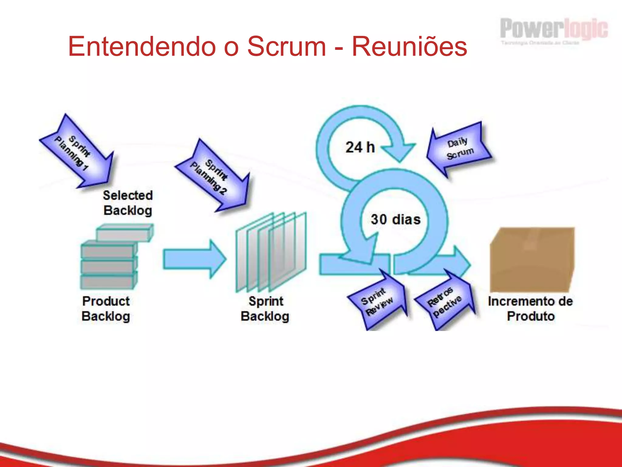 Princípio 6O método mais eficiente e efetivo de repassar informação entre uma equipe de desenvolvimento é através de conversação cara-a-cara. 