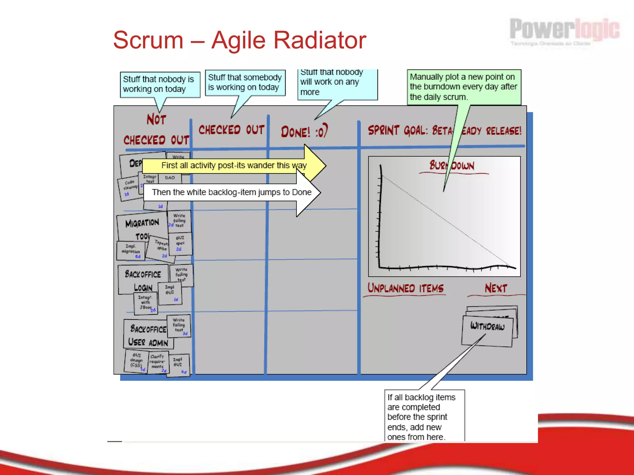 O que é o Scrum?Framework de Processo de Gerenciamento e Controle EmpíricoCiclos de Feedback para "Inspeção e Adaptação"Usado para Gerenciar Projetos Complexos de Software desde 1990Libera funcionalidade a cada 30 diasEscalável para projetos longos, grandes e distribuídosCompatível com ISO 9001 e CMMI-3 (MPS.BR C!)Bastante Simples de Entender, mas Difícil de Aplicar