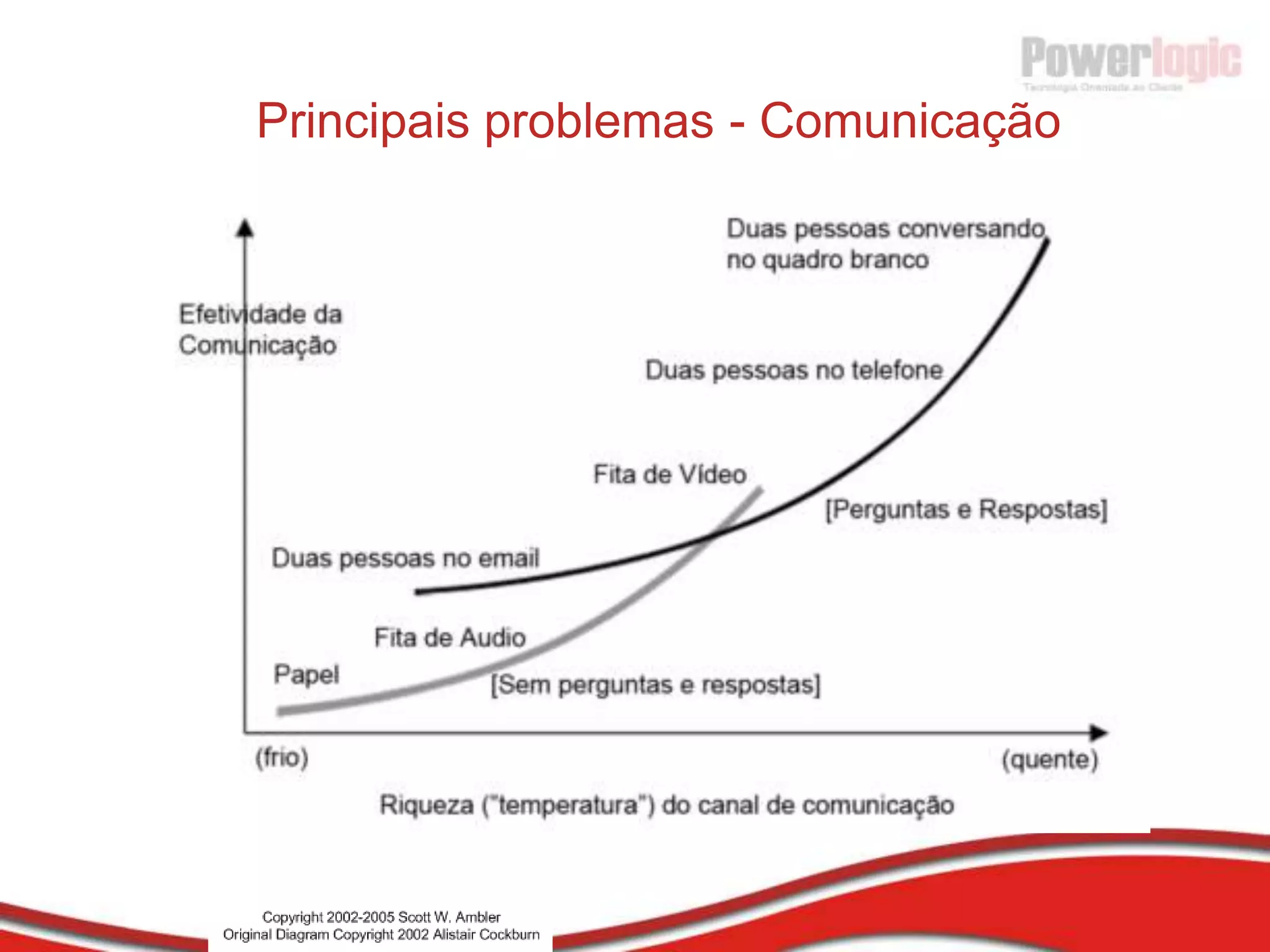 Entendendo o Scrum - Reuniões