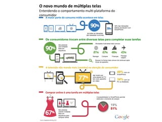 A	
  maior	
  parte	
  do	
  consumo	
  mídia	
  acontece	
  em	
  telas	
  
Os consumidores trocam entre diversas telas para completar suas tarefas
A	
  televisão	
  não	
  manda	
  mais	
  (sozinha)	
  na	
  atenção	
  do	
  consumidor	
  
Comprar	
  online	
  é	
  uma	
  tarefa	
  em	
  múl=plas	
  telas	
  
O	
  novo	
  mundo	
  de	
  múl=plas	
  telas	
  
Entendendo	
  o	
  comportamento	
  mul/-­‐plataforma	
  do	
  
consumidor	
  
de todas as interações
são baseadas numa tela
38% das interações
diárias acontecem num
SmartPhone
das pessoas
usa múltiplas
telas em
sequência
Atividades multi-telas mais comuns
Navegar Comprar Finanças Planejar
viagem
Buscar é a forma mais comum de continuar após
trocar de aparelho
das vezes que
uma pessoa vê TV,
tem outro aparelho
em mãos
49% com um
SmartPhone
34% com um
PC ou Notebook
A acessibilidade no SmartPhone permite
estimular o momento de compra
das pessoas
usaram múltiplas
telas em
sequência para
comprar online
19% compra planejada
81% compra espontânea
 