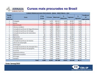 Cursos mais procurados no Brasil
 