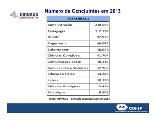 Direito
Engenharia
Enfermagem
Ciências Contábeis
Comunicação Social
66.045
46.658
41.704
38.116
TOTAL BRASIL
Administração 238.595
Pedagogia 112.198
97.926
Número de Concluintes em 2013
Letras
Ciências Biológicas
Psicologia
30.120
25.434
19.596
Comunicação Social
Computação e Sistemas de Informação
Educação Física
38.116
37.266
34.286
Fonte: INEP/MEC – Censo da Educação Superior, 2013
 