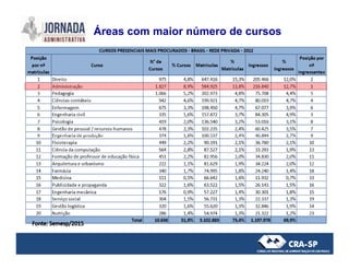 Áreas com maior número de cursos
 