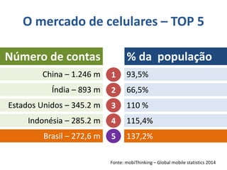 O mercado de celulares – TOP 5 
Fonte: mobiThinking – Global mobile statistics 2014 
Número de contas 
% da população 
China – 1.246 m 
Índia – 893 m 
Estados Unidos – 345.2 m 
Indonésia – 285.2 m 
Brasil – 272,6 m 
93,5% 
66,5% 
110 % 
115,4% 
137,2% 
1 
2 
3 
4 
5  
