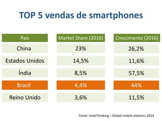 TOP 5 vendas de smartphones 
Fonte: mobiThinking – Global mobile statistics 2014 
País 
Market Share (2016) 
Crescimento (2016) 
China 
Estados Unidos 
Índia 
Brasil 
Reino Unido 
23% 
14,5% 
8,5% 
4,4% 
3,6% 
26,2% 
11,6% 
57,5% 
44% 
11,5%  