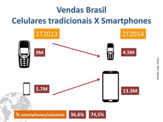 Vendas Brasil Celulares tradicionais X Smartphones 
9M 
4.5M 
5.7M 
13.3M 
36,6% 
74,5% 
% smartphones/celulares 
1T2013 
2T2014 
Fonte: IDC e Abinee  