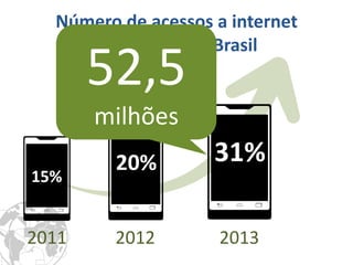 Número de acessos a internet por celular no Brasil 
2011 
2012 
15% 
20% 
2013 
31% 
52,5 milhões  