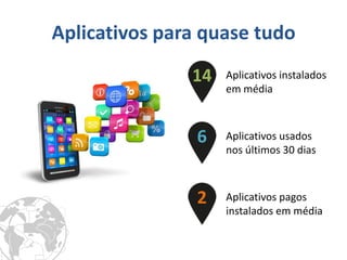 Aplicativos para quase tudo 
Aplicativos instalados em média 
14 
Aplicativos usados nos últimos 30 dias 
6 
Aplicativos pagos instalados em média 
2  