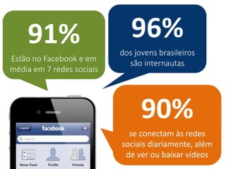 96% 
dos jovens brasileiros são internautas 
90% 
se conectam às redes sociais diariamente, além de ver ou baixar vídeos 
91% 
Estão no Facebook e em média em 7 redes sociais  