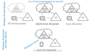 Azure AD | PPT