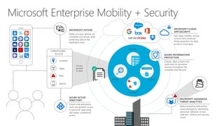 Apps
Risk
MICROSOFT INTUNE
Make sure your devices are
compliant and secure, while
protecting data at the
application level
AZURE ACTIVE
DIRECTORY
Ensure only authorized
users are granted access
to personal data using
risk-based conditional
access
MICROSOFT CLOUD
APP SECURITY
Gain deep visibility, strong
controls and enhanced
threat protection for data
stored in cloud apps
AZURE INFORMATION
PROTECTION
Classify, label, protect and
audit data for persistent
security throughout the
complete data lifecycle
MICROSOFT ADVANCED
THREAT ANALYTICS
Detect breaches before they
cause damage by identifying
abnormal behavior, known
malicious attacks and security
issues
!
Device
!
Access
granted
to data
CONDITIONAL
ACCESS
Classify
LabelAudit
Protect
!
!
Location
 