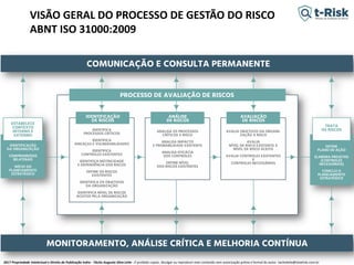 2017 Propriedade Intelectual e Direito de Publicação Indra - Tácito Augusto Silva Leite - É proibido copiar, divulgar ou reproduzir este conteúdo sem autorização prévia e formal do autor. tacitoleite@totalrisk.com.br
VISÃO GERAL DO PROCESSO DE GESTÃO DO RISCO
ABNT ISO 31000:2009
 