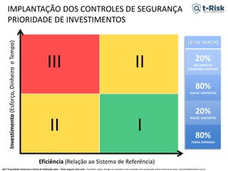2017 Propriedade Intelectual e Direito de Publicação Indra - Tácito Augusto Silva Leite - É proibido copiar, divulgar ou reproduzir este conteúdo sem autorização prévia e formal do autor. tacitoleite@totalrisk.com.br
IMPLANTAÇÃO DOS CONTROLES DE SEGURANÇA
PRIORIDADE DE INVESTIMENTOS
Eficiência (Relação ao Sistema de Referência)
Investimento(Esforço,DinheiroeTempo)
III
IIIII
LEI DE PARETO
20%
RECURSOS DE
SEGURANÇA INDICADO
80%
RISCOS EXISTENTES
20%
RISCOS EXISTENTES
80%
PERDA ESPERADA
 