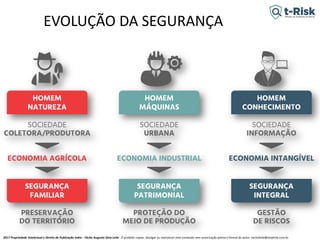 2017 Propriedade Intelectual e Direito de Publicação Indra - Tácito Augusto Silva Leite - É proibido copiar, divulgar ou reproduzir este conteúdo sem autorização prévia e formal do autor. tacitoleite@totalrisk.com.br
EVOLUÇÃO DA SEGURANÇA
 