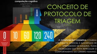 CONCEITO DE
PROTOCOLO DE
TRIAGEM(MANCHESTER)
computação cognitiva
julgamento
decisão
A COMPUTAÇÃO COGNITIVA COMBINA
INTELIGÊNCIA ARTIFICIAL E ALGORITMOS DE
APRENDIZADO DE MÁQUINA, NUMA
ABORDAGEM QUE TENTA REPRODUZIR O
COMPORTAMENTO DO CÉREBRO HUMANO.Classificação: conteúdo público. Reprodução somente se mencionada a autoria | Marcos Sêmola
 