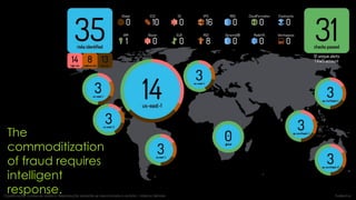 Evident.io
The
commoditization
of fraud requires
intelligent
response.Classificação: conteúdo público. Reprodução somente se mencionada a autoria | Marcos Sêmola
 