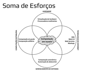 Soma de Esforços
 