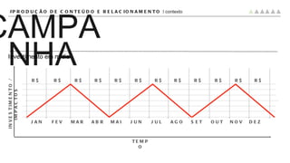 #PRODUÇÃO DE CONTEÚDO E RELACIONAMENTO |  contexto JAN FEV MAR ABR MAI JUN JUL AGO SET OUT NOV DEZ R$ R$ R$ R$ R$ R$ R$ R$ R$ R$ R$ R$ CAMPANHA Investimento em mídia TEMPO INVESTIMENTO / IMPACTOS 