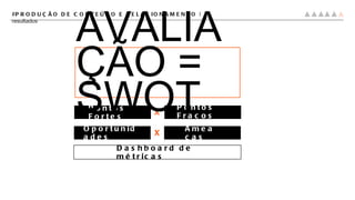 #PRODUÇÃO DE CONTEÚDO E RELACIONAMENTO |  resultados Pontos Fortes Pontos Fracos Oportunidades X X Ameaças Dashboard de métricas AVALIAÇÃO = SWOT 