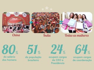 do salário   da população   ocupam cargos   ocupam cargos
dos homens      brasileira      de CEO e     de coordenação
                               Presidência
 