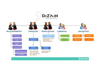 ATENDIMENTOS
(FEEs)
PROJETOS
CONSULTORIA
MARKETING DIGITAL
E-COMMERCE
GESTÃO DE
MÍDIA
RELACIONAMENTO
ESPECIALISTA DE RS
REDATORES
MONITORAMENTO
REDES SOCIAIS
NÚCLEO REDES
SOCIAIS
PRODUÇÃO
NÚCLEO
CRIAÇÃO
NÚCLEO
TECNOLOGIA
DEV. FRONTEND
DEV. PHP / .NET
DEV. FLASH/HTML5
DEV. MOBILE
WEB DESIGNERS
REDATORES
GERENTE DE
PRODUÇÃO
PROSPECÇÃO
GERENTES
COMERCIAIS
AQUISIÇÃO
TIADM / FIN
RECURSOS
HUMANOS
COMERCIAL BACKOFFICE
 