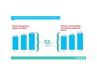 ABRADI - 2012
2010 2011 2012
Número de agências
digitais no Brasil
2.518
2.787
3.094
{}52%
SUDENTE
Número de funcionários
das agências digitais do
Brasil
23.036
25.497
28.306
2010 2011 2012
 