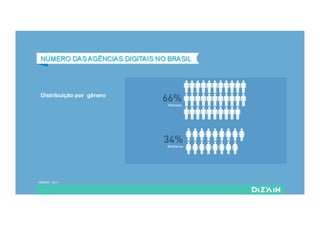 Distribuição por gênero
ABRADI - 2011
 