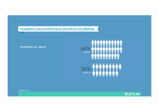 Distribuição por gênero
ABRADI - 2011
 