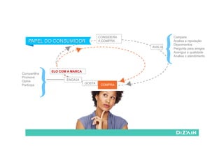 COMPRA
CONSIDERA
A COMPRA
ELO COM A MARCA
GOSTA
ENGAJA
AVALIA
Compara
Analisa a reputação
Depoimentos
Pergunta para amigos
Averigua a qualidade
Analisa o atendimento
{Compartilha
Promove
Opina
Participa
}
 