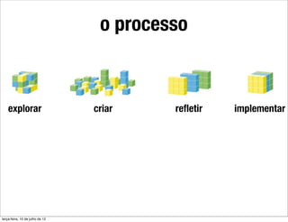 o processo



    explorar                     criar    reﬂetir   implementar




terça-feira, 10 de julho de 12
 