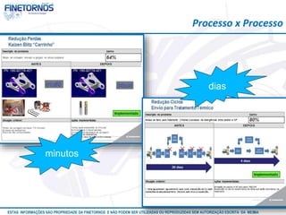 Processo x Processo 
minutos 
dias 
ESTAS INFORMAÇÕES SÃO PROPRIEDADE DA FINETORNOS E NÃO PODEM SER UTILIZADAS OU REPRODUZIDAS SEM AUTORIZAÇÃOA EtSuCaRIlTizAa DdAo M eEmSM A10/12 
 