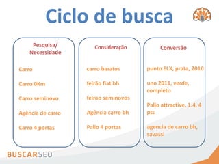 Ciclo de busca
     Pesquisa/        Consideração         Conversão
    Necessidade

Carro              carro baratos      punto ELX, prata, 2010

Carro 0Km          feirão fiat bh     uno 2011, verde,
                                      completo
Carro seminovo     feirao seminovos
                                      Palio attractive, 1.4, 4
Agência de carro   Agência carro bh   pts

Carro 4 portas     Palio 4 portas     agencia de carro bh,
                                      savassi
 