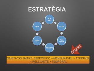 ESTRATÉGIA
OBJETIVOS SMART: ESPECÍFICO > MENSURÁVEL > ATINGÍVEL
> RELEVANTE > TEMPORAL
 