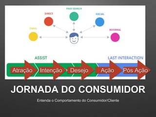 JORNADA DO CONSUMIDOR
Entenda o Comportamento do Consumidor/Cliente
Desejo Pós AçãoAçãoIntençãoAtração
 