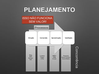 PLANEJAMENTO
Pesquisa
Smart Content
Social Media
RMKT
CRM
E-mail
Landins
Pages
CTAs
Blog
SEO
Sprayer
Ads
Processos
Concorrência
ISSO NÃO FUNCIONA
SEM VALOR!
 