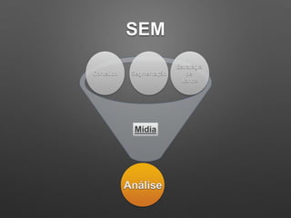 SEM
Conteúdo Segmentação
Estratégia
de
Lance
Mídia
Análise
 