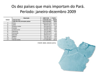 Os dez países que mais importam do Pará. Período: janeiro-dezembro 2009 FONTE: MDIC, SECEX (2010) Ordem Descrição US$ F.O.B Part% Total da Área 8.345.255.133 100,00 Total dos dez principais países 6.613.418.534 79,24 1º China  2.622.234.419 31,42 2º Japão  896.567.927 10,74 3º Estados Unidos  624.206.872 7,48 4º Canadá 570.568.429 6,84 5º Coréia do Sul  384.640.739 4,61 6º Alemanha 370.705.968 4,44 7º Venezuela 367.567.014 4,4 8º Noruega  306.937.871 3,68 9º Bélgica 273.728.712 3,28 10º França 196.260.583 2,35 11º Demais países 1.731.836.599 20,76 