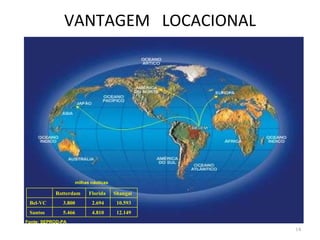 VANTAGEM  LOCACIONAL milhas náuticas Fonte: SEPROD-PA Rotterdam Florida Shangai Bel- VC 3.800 2.694 10.593 Santos 5.466 4.810 12.149 
