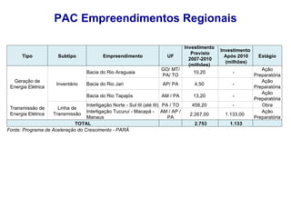 PAC Empreendimentos Regionais Tipo Subtipo Empreendimento UF Investimento  Previsto 2007-2010 (milhões)  Investimento  Após 2010  (milhões) Estágio Geração de Energia Elétrica Inventário Bacia do Rio Araguaia GO/ MT/ PA/ TO 10,20  -  Ação Preparatória Bacia do Rio Jari AP/ PA 4,50  -  Ação Preparatória Bacia do Rio Tapajós AM / PA 13,20  -  Ação Preparatória Transmissão de Energia Elétrica Linha de Transmissão Interligação Norte - Sul III (até III) PA / TO 458,20  -  Obra Interligação Tucuruí - Macapá - Manaus AM / AP / PA 2.267,00  1.133,00  Ação Preparatória TOTAL   2.753 1.133   Fonte: Programa de Aceleração do Crescimento - PARÁ 