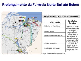 Prolongamento da Ferrovia Norte-Sul até Belém TOTAL  DE RECURSOS – R$ 1,35 bilhões Fonte: Pará Ações Estruturante, 2007 Intervenção Benefícios Gerados Estudos de viabilidade Redução do custo de transporte para as cargas originárias do Centro-Oeste e viabilização de uma alternativa para a operação da Ferrovia Norte–Sul, além da opção atual da estrada de ferro Carajás até Itaqui Projeto básico Licenciamento ambiental Projeto executivo Realização das obras 