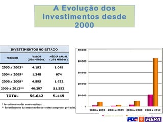 * Investimentos das mantenedoras. ** Investimentos das mantenedoras e outras empresas privadas. A Evolução dos Investimentos desde 2000 
