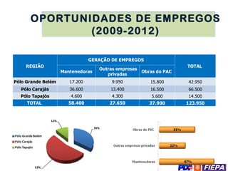 OPORTUNIDADES DE EMPREGOS (2009-2012) 31% 22% Análise gráfica por região Análise gráfica por investimentos REGIÃO GERAÇÃO DE EMPREGOS TOTAL  Mantenedoras Outras empresas privadas Obras do PAC  Pólo Grande Belém 17.200 9.950 15.800 42.950 Pólo Carajás 36.600 13.400 16.500 66.500 Pólo Tapajós 4.600 4.300 5.600 14.500 TOTAL  58.400 27.650 37.900 123.950 