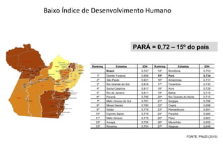 Baixo Índice de Desenvolvimento Humano PARÁ = 0,72 – 15º do país FONTE: PNUD (2010) Ranking  Estados IDH Ranking Estados IDH   Brasil 0,747 14º Rondônia 0,753 1º Distrito Federal 0,858 15º Pará 0,734 2º São Paulo 0,821 16º Amazonas 0,731 3º Rio Grande do Sul 0,818 17º Tocantins  0,730 4º Santa Catarina 0,817 18º Acre 0,729 5º Rio de Janeiro 0,811 19º Bahia 0,715 6º Paraná 0,795 20º Rio Grande do Norte 0,710 7º Mato Grosso do Sul 0,781 21º Sergipe 0,706 8º Minas Gerais 0,780 22º Ceará 0,698 9º Goiás 0,779 23º Pernambuco 0,691 10º Espírito Santo  0,778 24º Paraíba 0,685 11º Mato Grosso 0,775 25º Piauí 0,667 12º Amapá 0,755 26º Maranhão 0,655 13º Roraima 0,754 27º Alagoas 0,648 