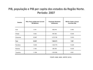 PIB, população e PIB per capita dos estados da Região Norte. Período: 2007  FONTE: IBGE, MDIC, SEPOF (2010) Estados PIB a Preço de Mercado Corrente (R$ Milhões) População Residente (habitantes) PIB Per Capita a Preços Correntes (R$) Acre 5.761 655.478 8.789 Amapá 6.022 587.283 10.254 Amazonas 42.687 3.272.790 13.043 Pará 49.507 7.065.573 7.007 Rondônia 15.003 1.453.779 10.320 Roraima 4.169 395.766 10.534 Tocantins 11.094 1.243.582 8.921 