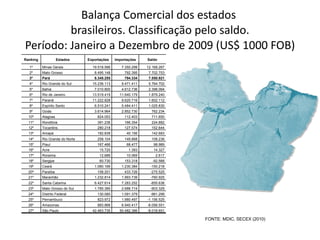 Balança Comercial dos estados  brasileiros. Classificação pelo saldo. Período: Janeiro a Dezembro de 2009 (US$ 1000 FOB) FONTE: MDIC, SECEX (2010) Ranking Estados Exportações Importações Saldo 1º Minas Gerais 19.518.566 7.350.299 12.168.267 2º Mato Grosso 8.495.148 792.395 7.702.753 3º Pará 8.345.255 794.334 7.550.921 4º Rio Grande do Sul 15.236.113 9.471.411 5.764.702 5º Bahia 7.010.800 4.612.736 2.398.064 6º Rio de Janeiro 13.519.419 11.640.179 1.879.240 7º Paraná 11.222.828 9.620.716 1.602.112 8º Espírito Santo 6.510.241 5.484.411 1.025.830 9º Goiás 3.614.964 2.852.730 762.234 10º Alagoas 824.053 112.403 711.650 11º Rondônia 391.236 166.354 224.882 12º Tocantins 280.218 127.574 152.644 13º Amapá 182.839 40.156 142.683 14º Rio Grande do Norte 258.104 149.868 108.236 15º Piauí 167.466 68.477 98.989 16º Acre 15.720 1.393 14.327 17º Roraima 12.686 10.069 2.617 18º Sergipe 60.730 153.318 -92.588 19º Ceará 1.080.166 1.230.384 -150.218 20º Paraíba 158.201 433.726 -275.525 21º Maranhão 1.232.814 1.993.739 -760.925 22º Santa Catarina 6.427.614 7.283.252 -855.638 23º Mato Grosso do Sul 1.785.385 2.688.714 -903.329 24º Distrito Federal 130.080 1.091.379 -961.299 25º Pernambuco 823.972 1.980.497 -1.156.525 26º Amazonas 883.866 6.940.417 -6.056.551 27º São Paulo 42.463.735 50.482.386 -8.018.651 